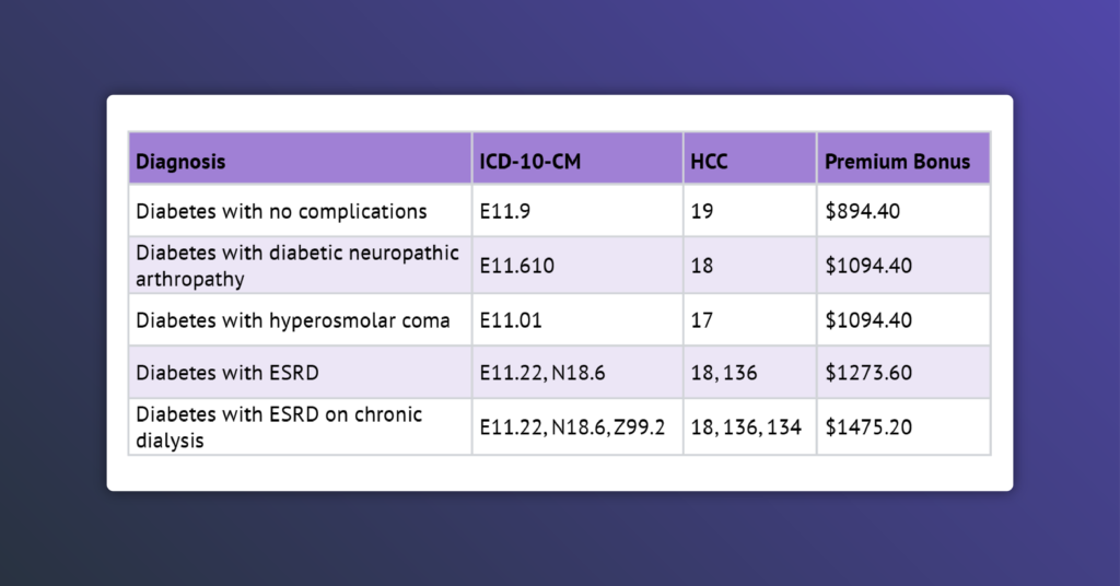 An example of how greater specificity in clinical documentation can help provider's maximize HCC capture and reimbursement