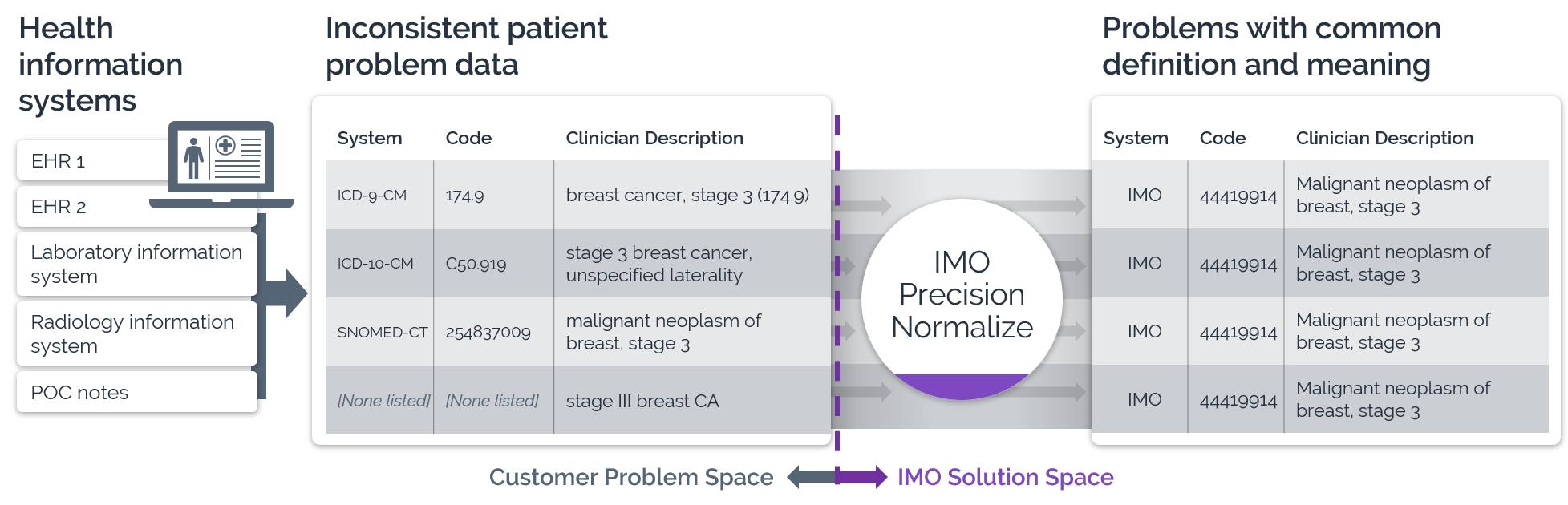 IMO Precision Normalize
