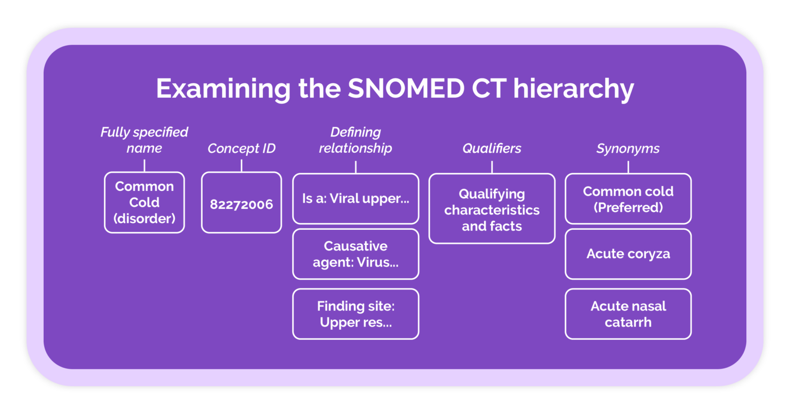 SNOMED CT 101 A guide to the international terminology system IMO Health