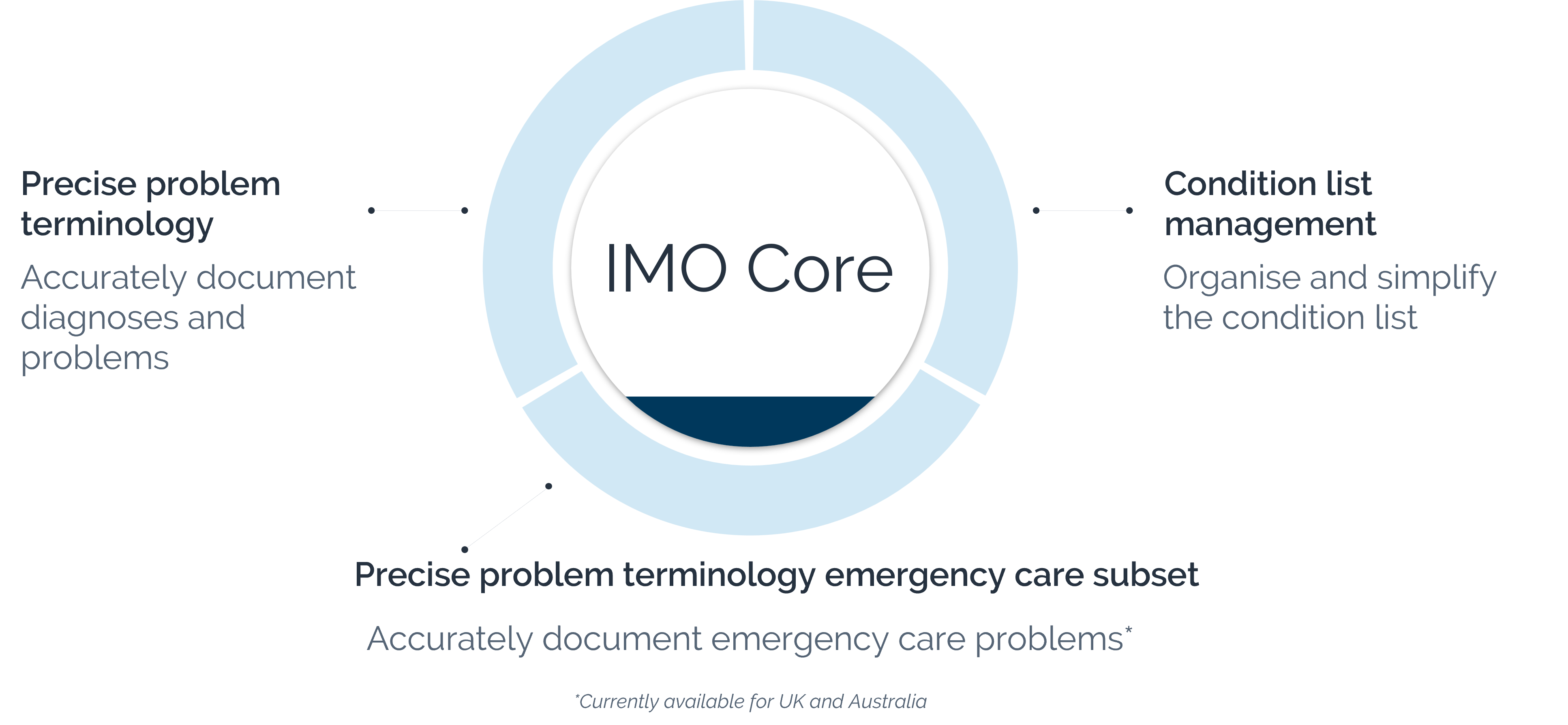 IMO Core Global Streamline clinical documentation and regulatory